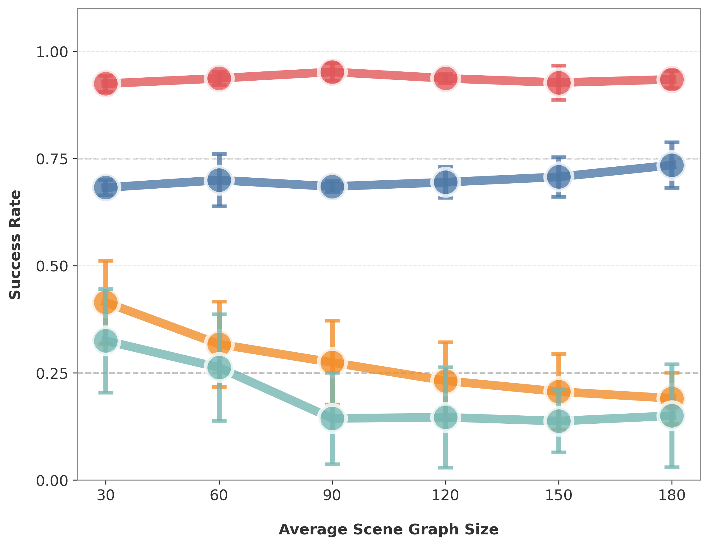 Scalability analysis for scene graph size