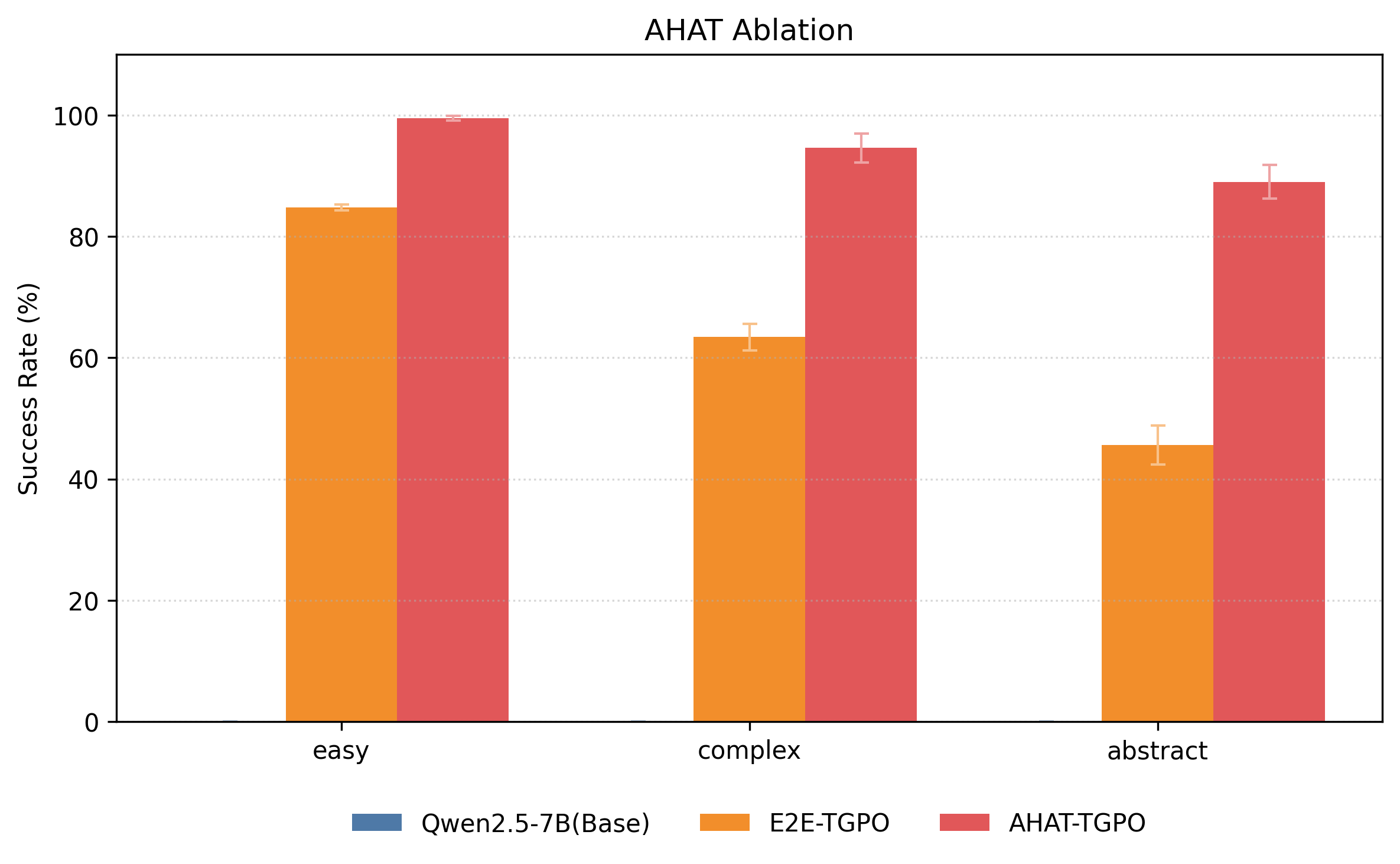 Ablation study results