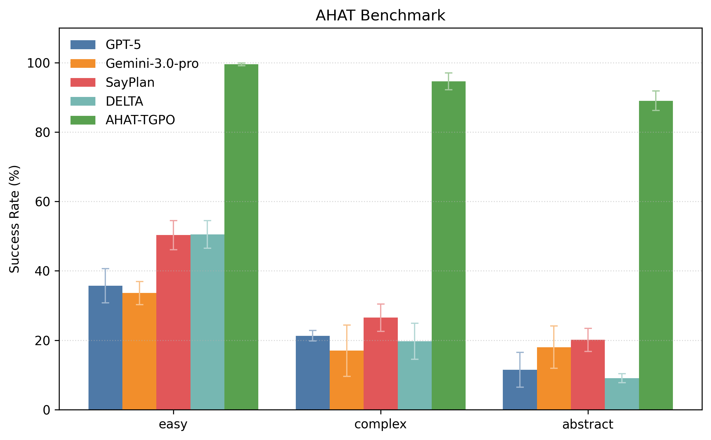 Results on AHAT Benchmark and Human Benchmark