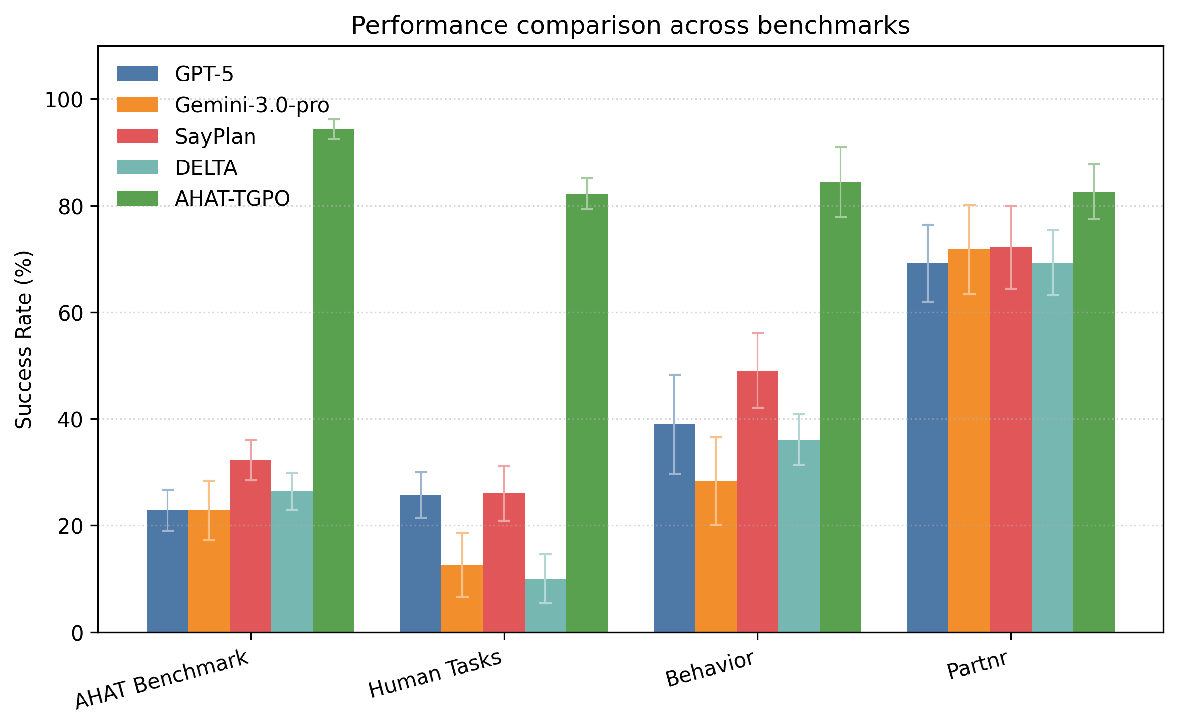 Results on public benchmarks