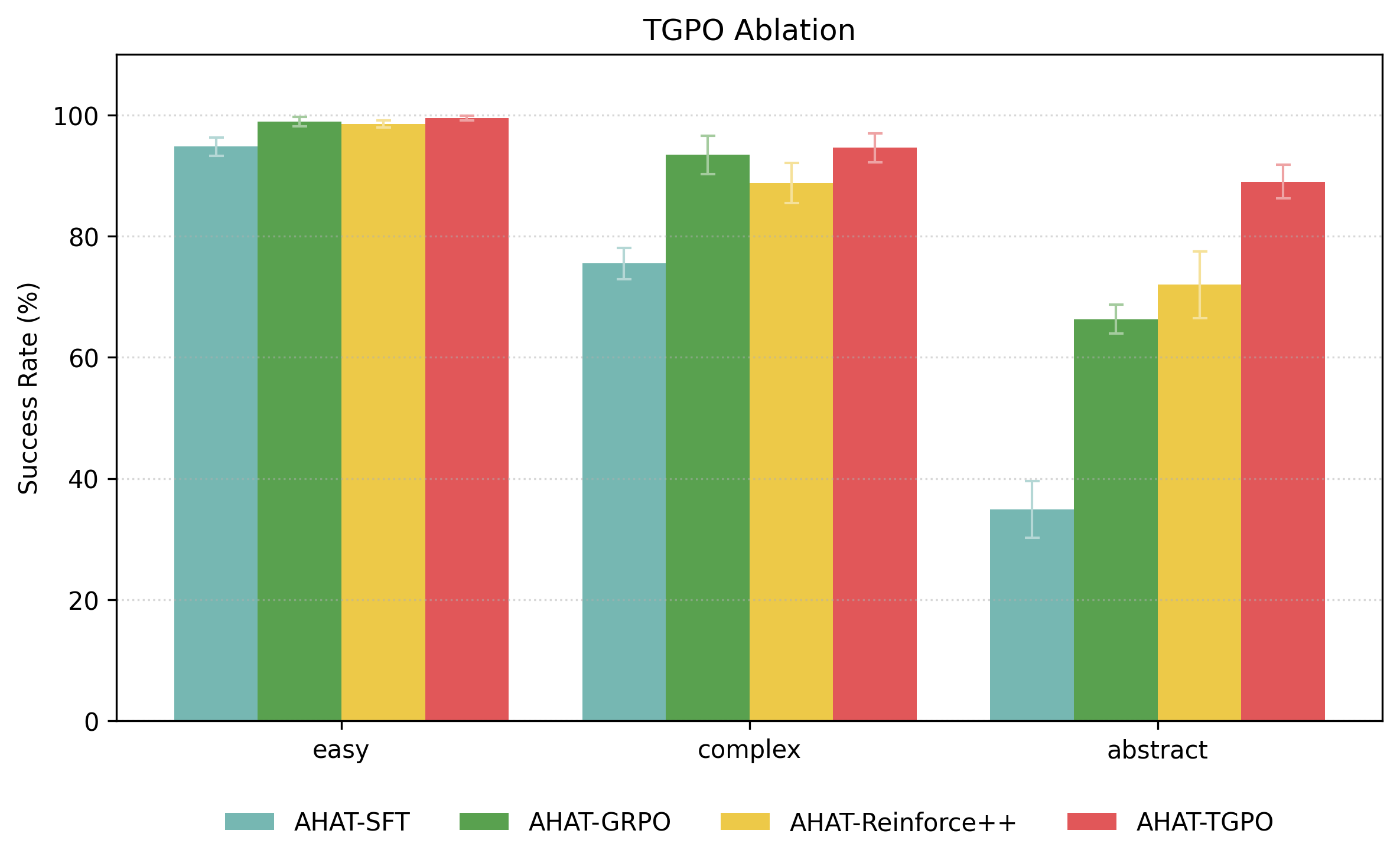 Ablation study results